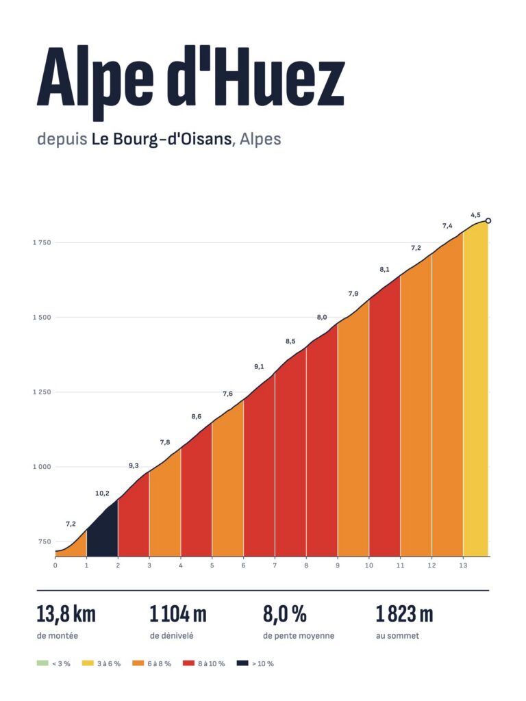 Affiche Alpe d'Huez depuis Le Bourg-d'Oisans, profil altimétrique