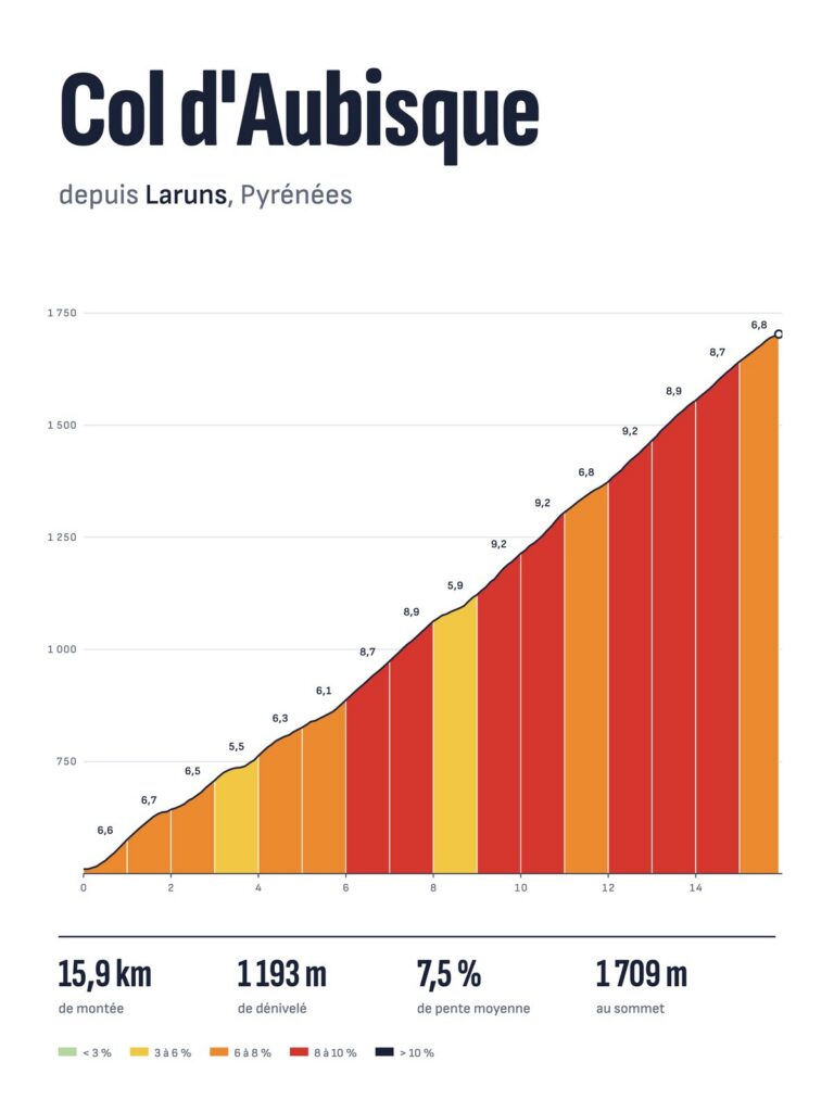 Affiche Col d'Aubisque depuis Laruns, profil altimétrique
