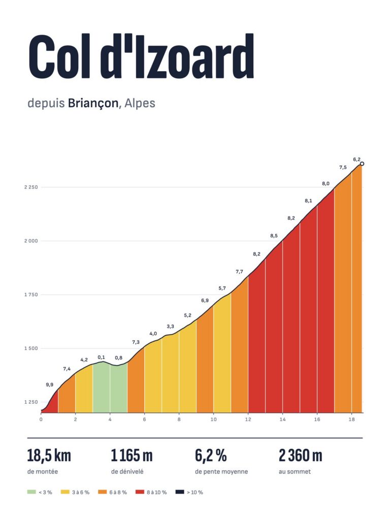Affiche Col d'Izoard depuis Briançon, profil altimétrique