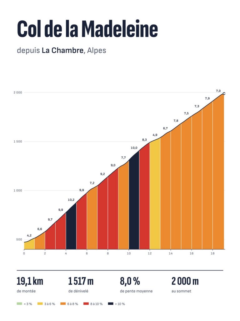 Affiche Col de la Madeleine depuis La Chambre, profil altimétrique