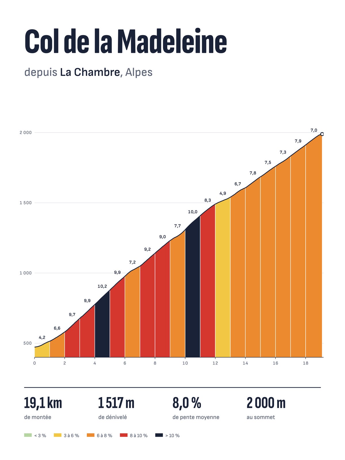 Affiche Col de la Madeleine depuis La Chambre, profil altimétrique