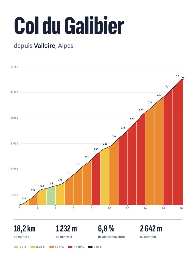 Affiche Col du Galibier depuis Valloire, profil altimétrique