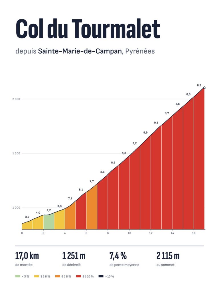 Affiche Col du Tourmalet depuis Sainte-Marie-de-Campan, profil altimétrique