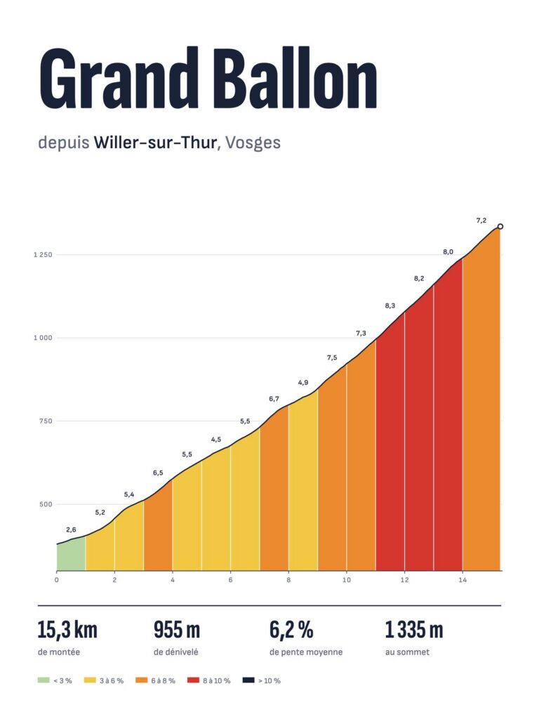 Affiche Grand Ballon depuis Willer-sur-Thur, profil altimétrique