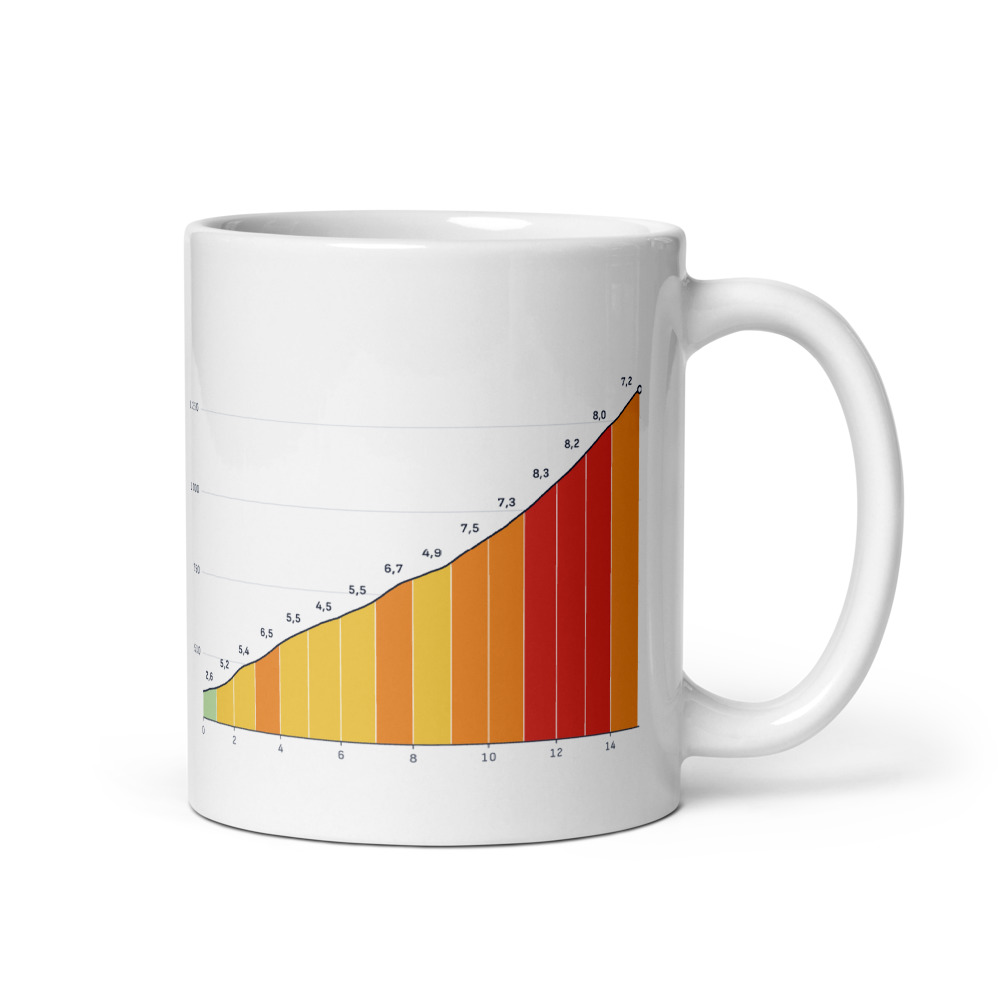 Mug Grand Ballon depuis Willer-sur-Thur, profil altimétrique