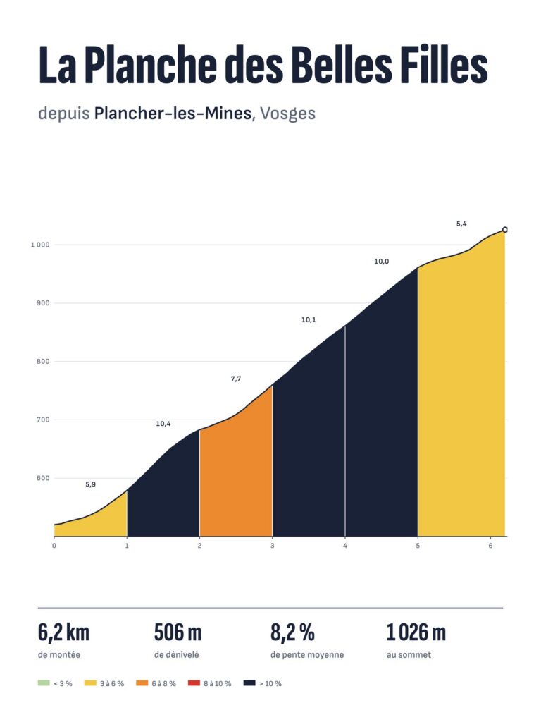 Affiche La Planche des Belles Filles depuis Plancher-les-Mines, profil altimétrique