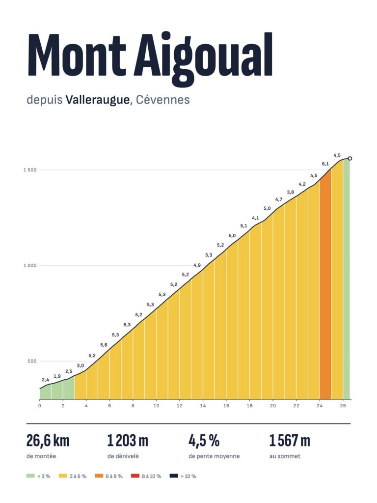 Affiche Mont Aigoual depuis Valleraugue, profil altimétrique
