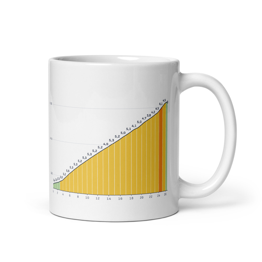 Mug Mont Aigoual depuis Valleraugue, profil altimétrique