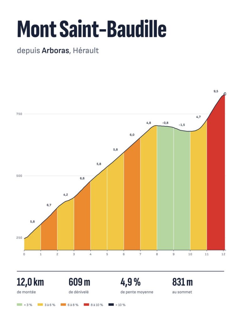 Affiche Mont Saint-Baudille depuis Arboras, profil altimétrique