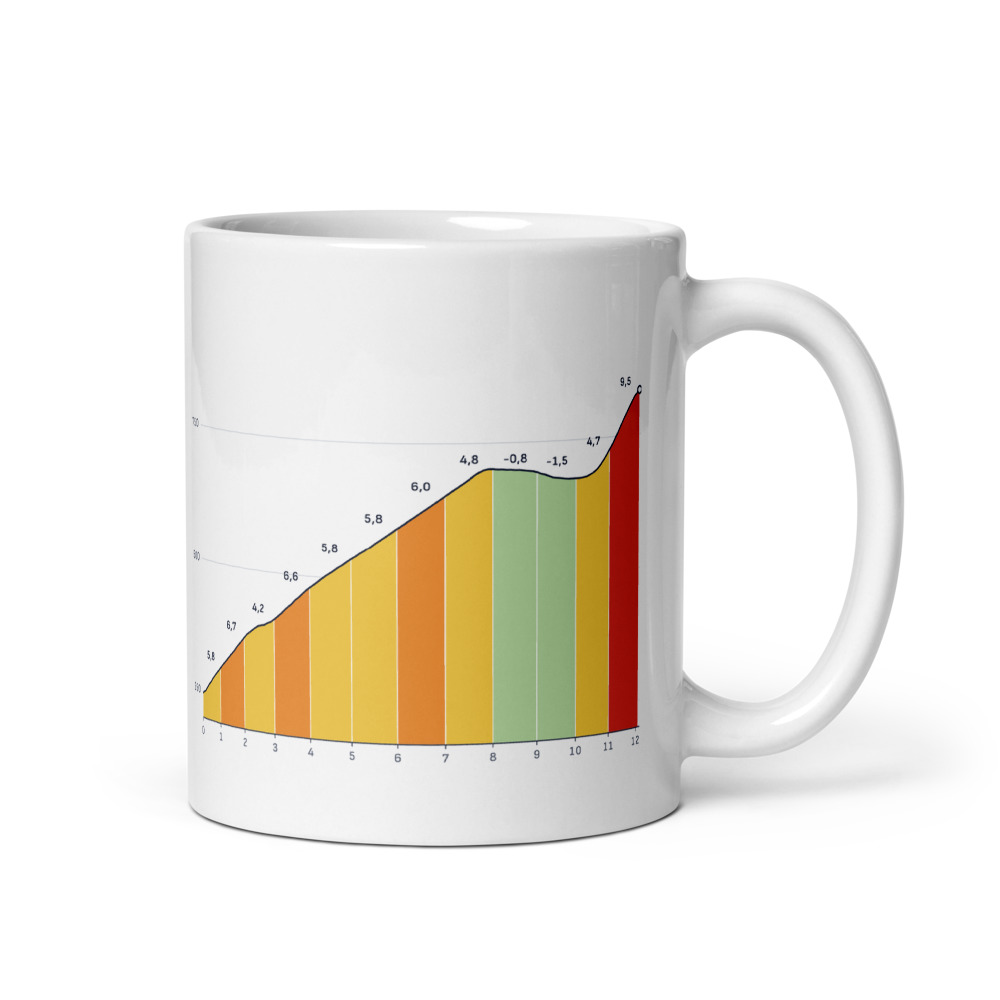 Mug Mont Saint-Baudille depuis Arboras, profil altimétrique