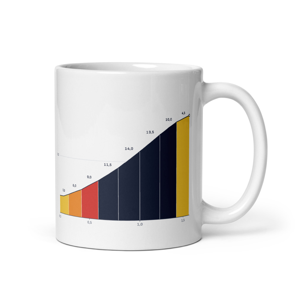 Mug Mont Saint-Clair depuis Sète, profil altimétrique