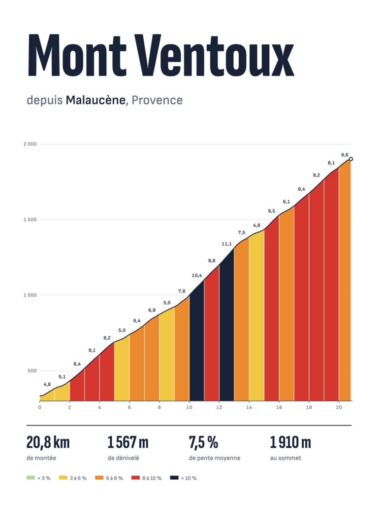 Affiche Mont Ventoux depuis Malaucène, profil altimétrique