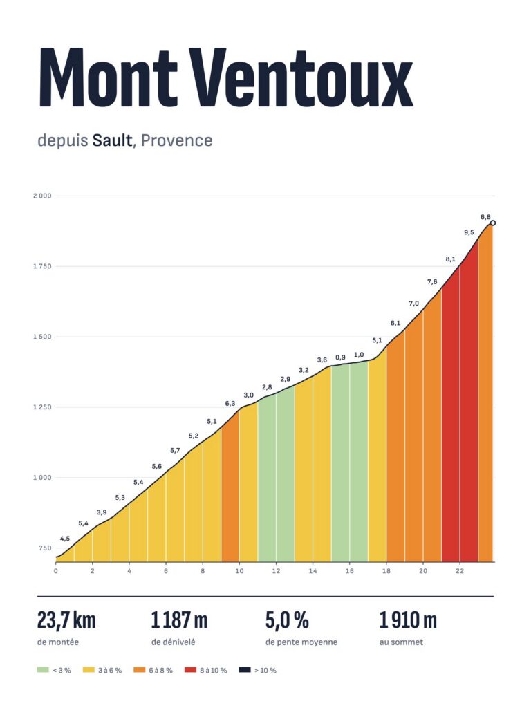 Affiche Mont Ventoux depuis Sault, profil altimétrique
