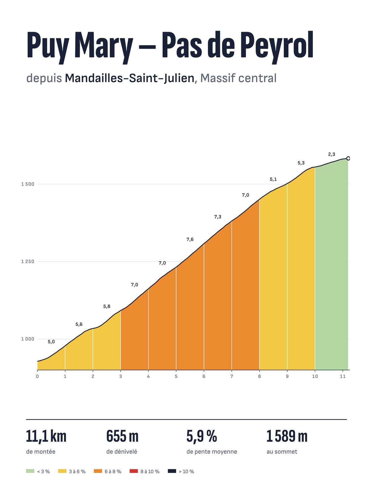 Affiche Puy Mary – Pas de Peyrol depuis Mandailles-Saint-Julien, profil altimétrique